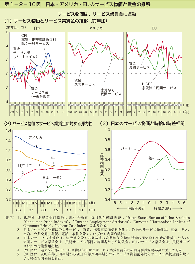 第1-2- 16 図 日本・アメリカ・EU のサービス物価と賃金の推移