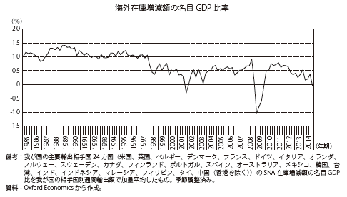 第Ⅱ-1-1-1-14図　海外在庫投資の推移