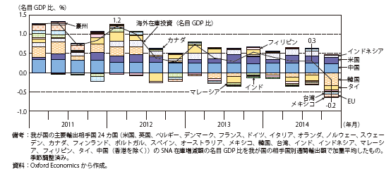 第Ⅱ-1-1-1-15図　輸出相手国別の海外在庫投資