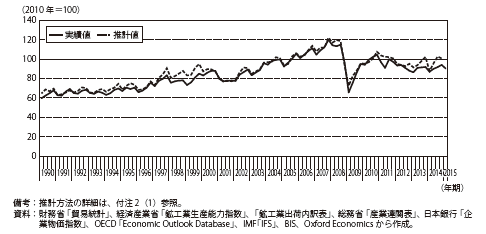 第Ⅱ-1-1-1-16図　輸出数量（季節調整前）の推計値と実績値