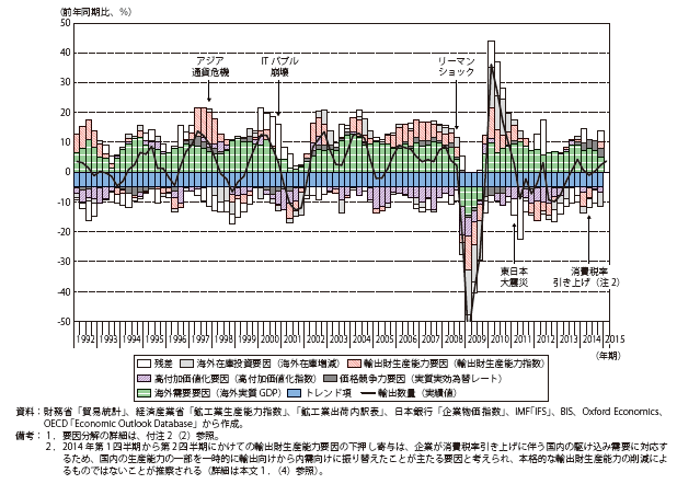 第Ⅱ-1-1-1-17図　輸出数量（季節調整前）の変動要因分解