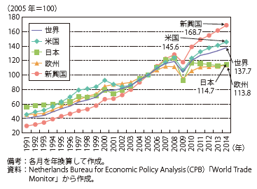 第Ⅱ-1-1-2-1図　世界及び日本の輸出数量指数の推移