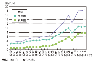 第Ⅱ-1-1-2-2図　世界貿易（輸出額）の推移