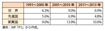 第Ⅱ-1-1-2-3表　世界貿易（輸出額）の伸び率