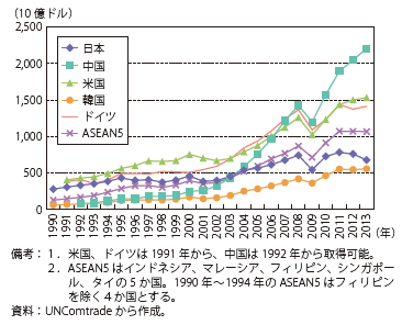 第Ⅱ-1-1-2-4図　主要輸出国・地域の輸出額の推移