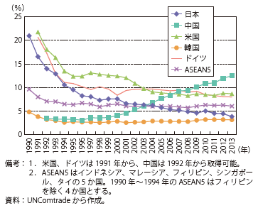 第Ⅱ-1-1-2-5図　世界輸出に占める主要輸出国・地域の輸出額割合の推移