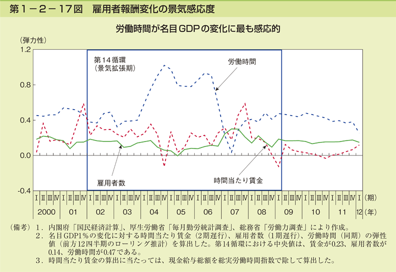 第1-2- 17 図 雇用者報酬変化の景気感応度