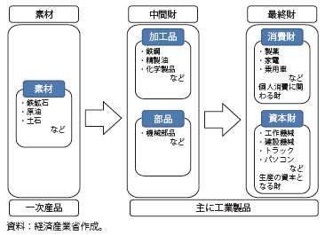 第Ⅱ-1-1-2-6図　生産工程別貿易財分類