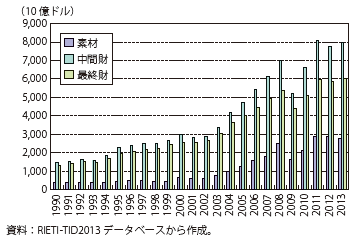 第Ⅱ-1-1-2-7図　世界貿易（輸出額）の生産工程別貿易財の推移