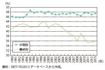 第Ⅱ-1-1-2-8図　世界貿易（輸出額）に占める生産工程別貿易財割合の推移