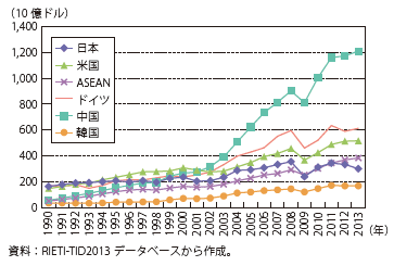 第Ⅱ-1-1-2-9図　主要輸出国・地域の最終財輸出額の推移