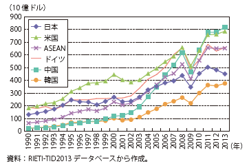 第Ⅱ-1-1-2-10図　主要輸出国・地域の中間財輸出額の推移