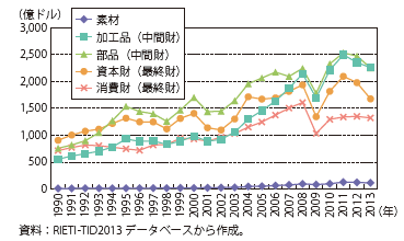 第Ⅱ-1-1-2-11図　日本の生産工程別貿易財輸出額の推移
