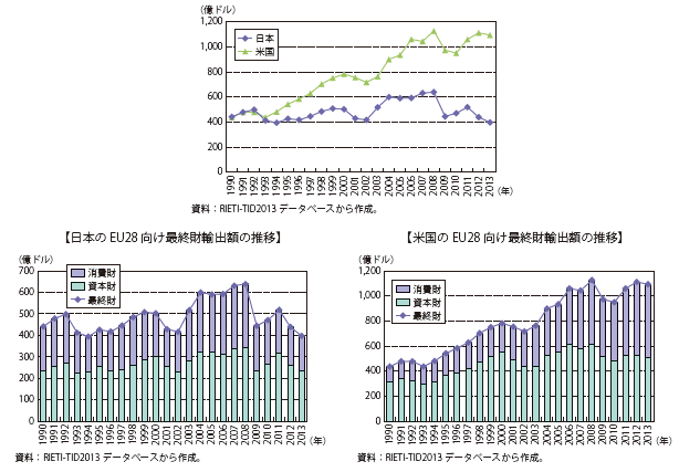 第Ⅱ-1-1-2-13図　日本、米国のEU28向け最終財輸出額の推移