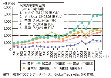 第Ⅱ-1-1-2-14図　米国の生産工程別貿易財輸出額の推移