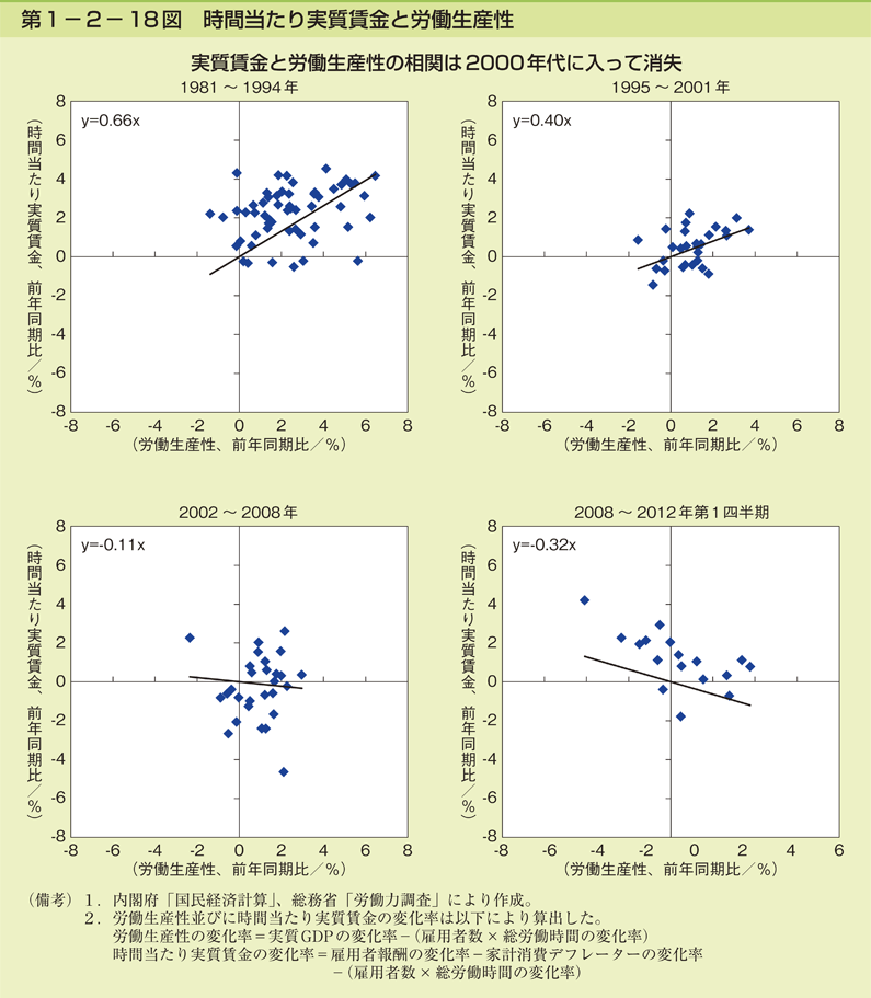 第1-2- 18 図 時間当たり実質賃金と労働生産性