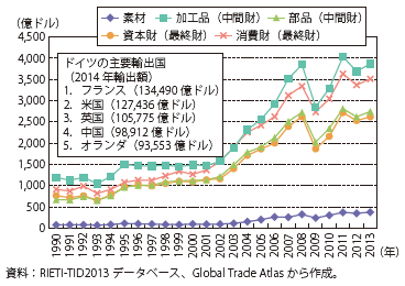 第Ⅱ-1-1-2-16図　ドイツの生産工程別貿易財輸出額の推移