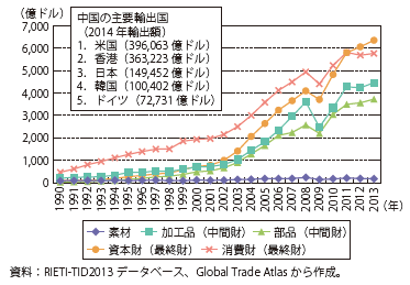 第Ⅱ-1-1-2-18図　中国の生産工程別貿易財輸出額の推移