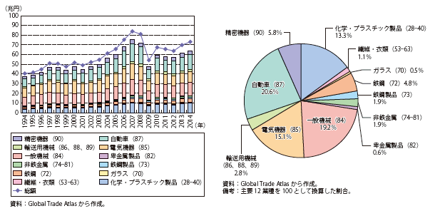 第Ⅱ-1-1-2-23図　日本の主要業種別に見た輸出額の推移と主要業種割合（2014年）