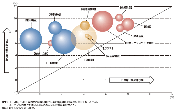 第Ⅱ-1-1-2-25図　世界と日本の主要業種別輸出額の伸び率