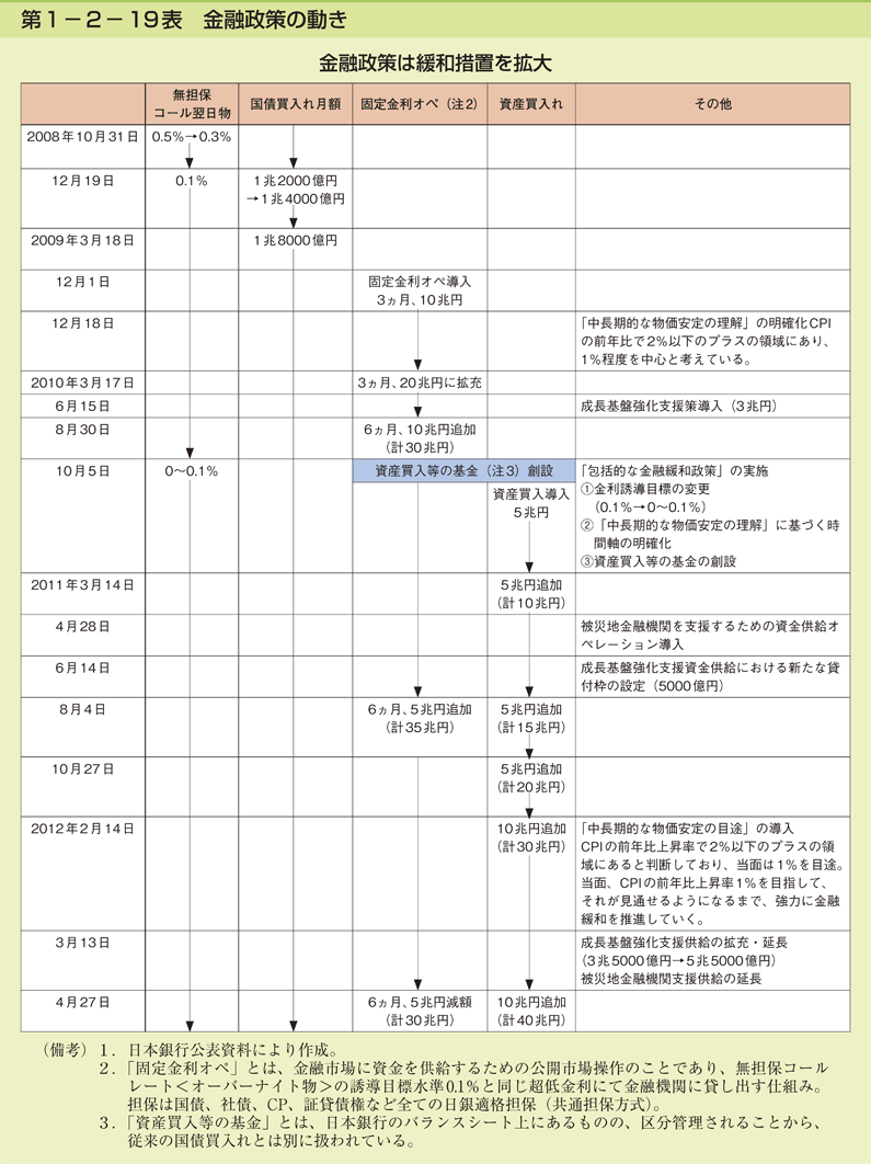 第1-2- 19 表 金融政策の動き