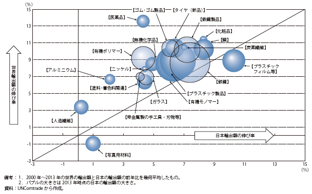 第Ⅱ-1-1-2-26図　素材関連セクター伸び率