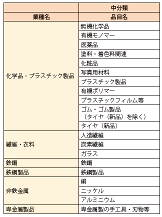 第Ⅱ-1-1-2-27表　素材関連セクター中分類品目表