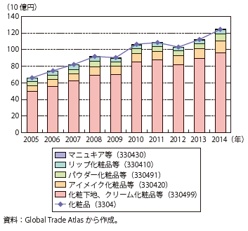 第Ⅱ-1-1-2-28図　日本の化粧品における品目別輸出額の推移