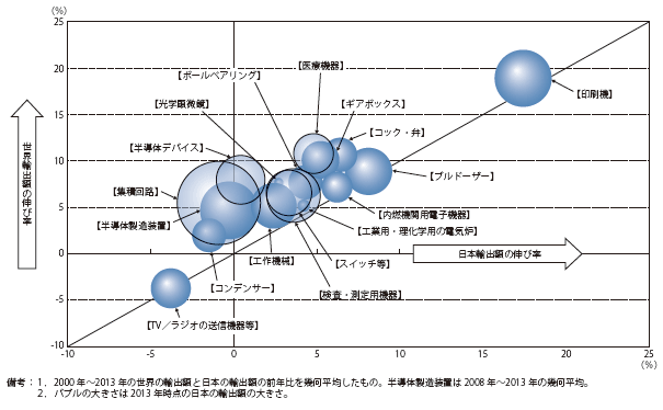 第Ⅱ-1-1-2-30図　機械セクター伸び率