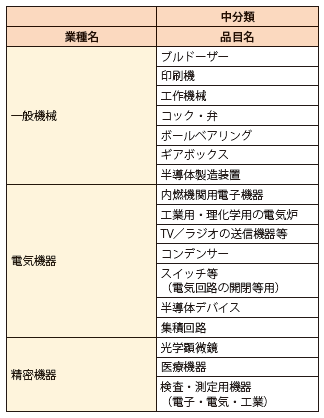 第Ⅱ-1-1-2-31表　機械セクター中分類品目表