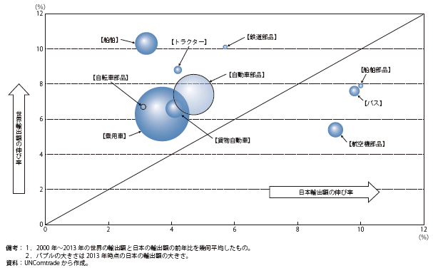 第Ⅱ-1-1-2-32図　輸送用機械セクター伸び率