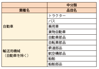 第Ⅱ-1-1-2-33表　輸送用機械セクター中分類品目表