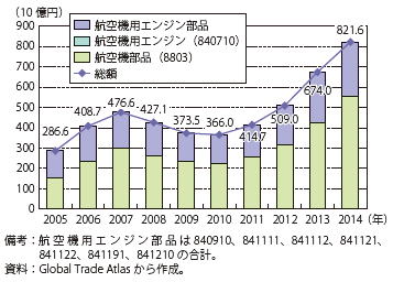 第Ⅱ-1-1-2-34図　日本の航空機部品における輸出額の推移