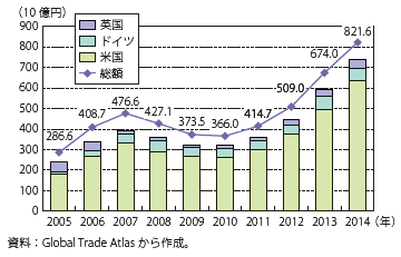 第Ⅱ-1-1-2-35図　日本の航空機部品における主要輸出先（上位3か国）