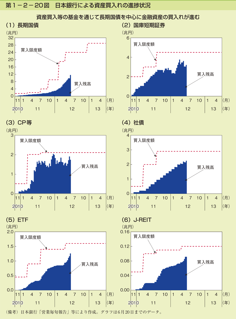 第1-2- 20 図 日本銀行による資産買入れの進捗状況