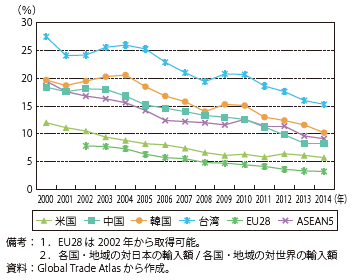 第Ⅱ-1-1-2-36図　各国・地域に占める日本からの輸入割合～輸入額シェア～