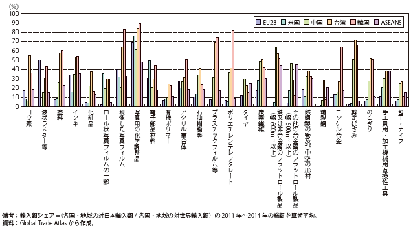 第Ⅱ-1-1-2-37図　各国・地域に占める日本からの輸入額シェア～素材関連セクター～（2011年～2014年平均）