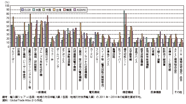 第Ⅱ-1-1-2-38図　各国・地域に占める日本からの輸入額シェア～機械セクター～（2011年～2014年平均）