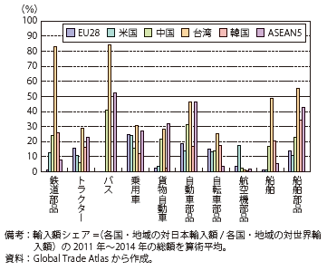 第Ⅱ-1-1-2-39図　各国・地域に占める日本からの輸入額シェア～輸送用機械セクター～（2011年～2014年平均）