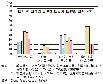 第Ⅱ-1-1-2-40図　各国・地域に占める日本からの輸入額シェア～その他～（2011年～2014年平均）