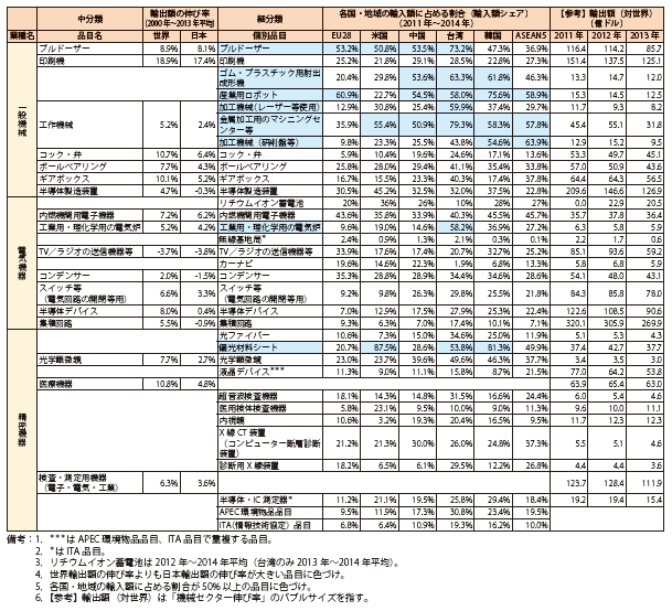 第Ⅱ-1-1-2-42表　機械セクターのまとめ