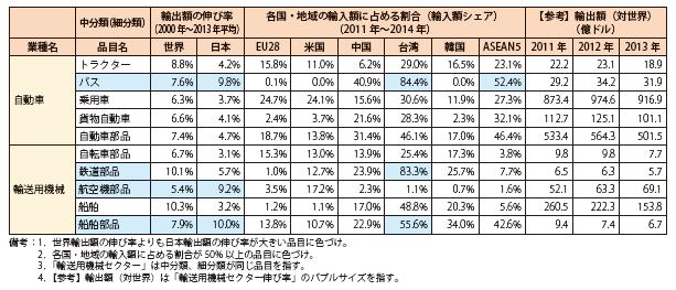 第Ⅱ-1-1-2-43表　輸送用機械セクターのまとめ