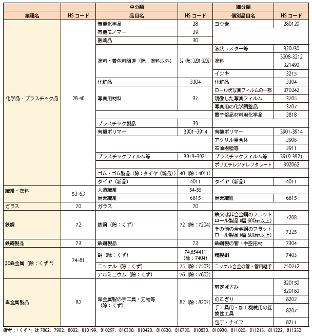 第Ⅱ-1-1-2-44表　素材関連セクターの対象品目表