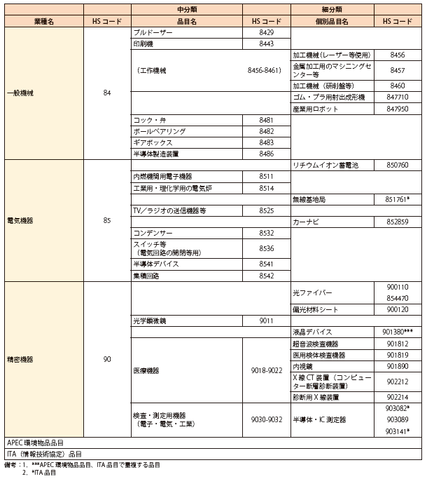 第Ⅱ-1-1-2-45表　機械セクターの対象品目表