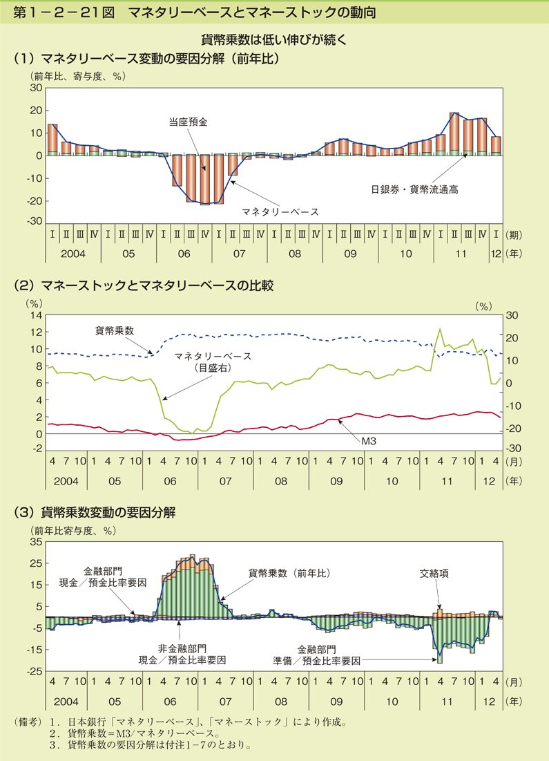 第1-2- 21 図 マネタリーベースとマネーストックの動向