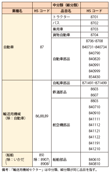 第Ⅱ-1-1-2-46表　輸送用機械セクターの対象品目表