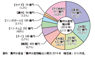 コラム第2-2図　日本の農林水産物の主要輸出先（2014年）（上位10か国）