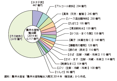 コラム第2-3図 日本の農林水産物の主要輸出品目（2014年）（上位15品目） | 白書・審議会データベース検索結果一覧