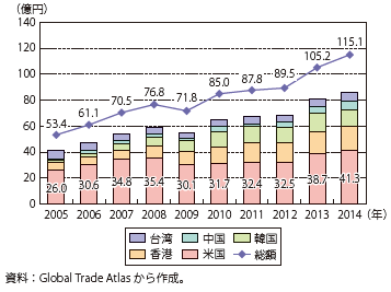 コラム第2-6図　日本酒（清酒）の輸出額と主要輸出先