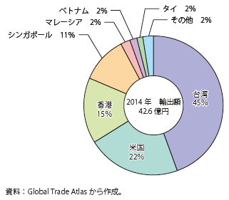 コラム第2-8図　日本の野菜の主要輸出先